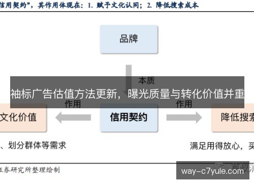 袖标广告估值方法更新，曝光质量与转化价值并重